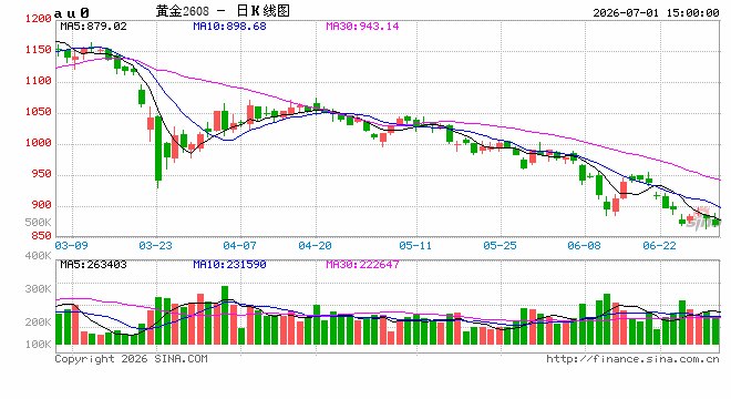 交行将关闭上金所贵金属代理个人业务，多家银行密集收紧